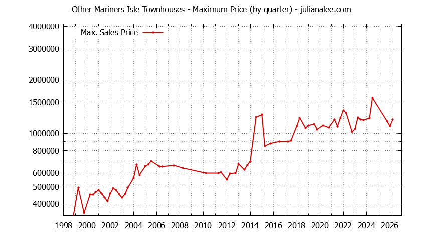 Graph of the Quarterly Maximum Price for Other Mariners Isle Townhouses Sold