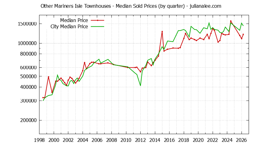Graph of the Quarterly Median Price of Other Mariners Isle vs. San Mateo Townhouses Sold