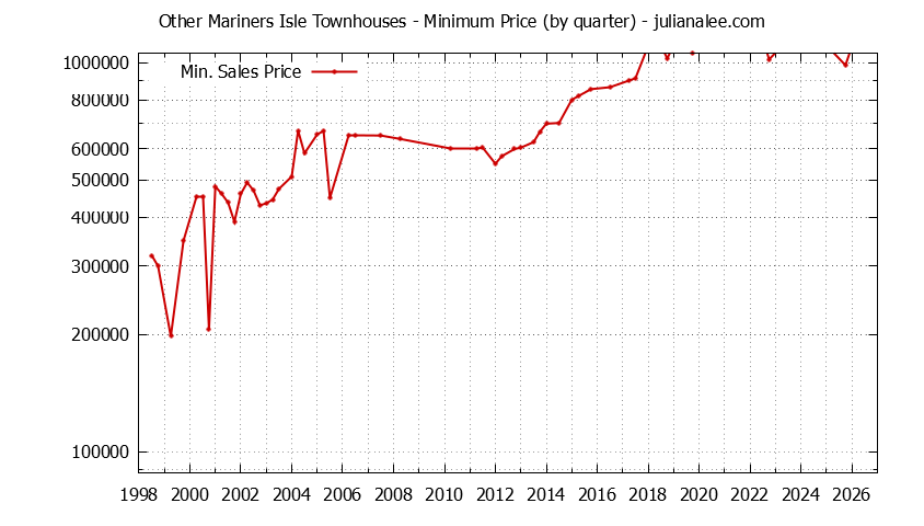Graph of the Quarterly Minimum Price for Other Mariners Isle Townhouses Sold