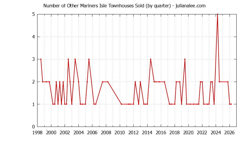 Graph of the Quarterly Number of San Mateo Townhouses Sold