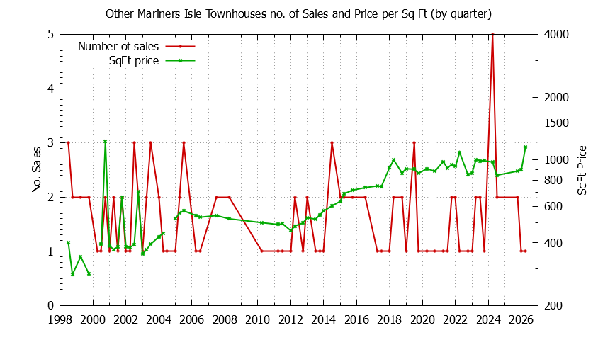 Graph of the Quarterly Number & Price Per SqFt of Other Mariners Isle Townhouses Sold