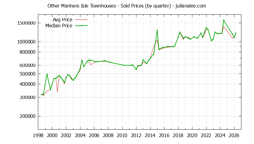 Graph of the Quarterly Average and Median Price of Other Mariners Isle Townhouses Sold
