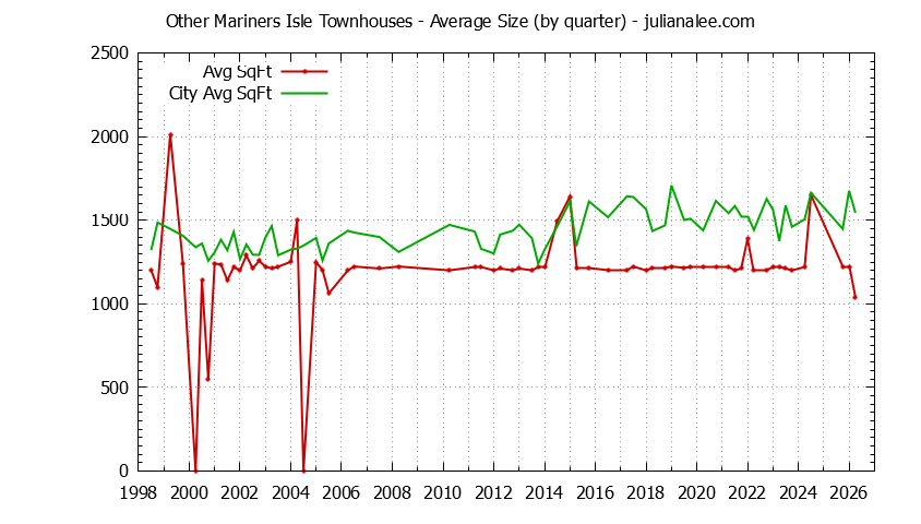 Graph of the Quarterly Average Size of Other Mariners Isle vs. San Mateo Townhouses Sold