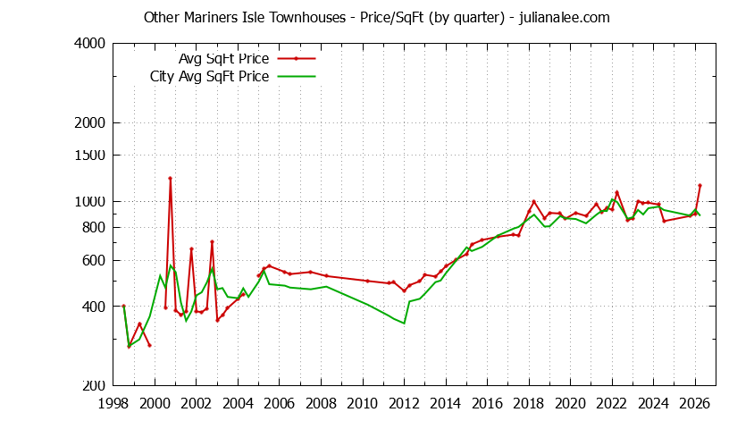 Graph of the Quarterly Average Price Per Square Foot for Other Mariners Isle vs. San Mateo Townhouses Sold