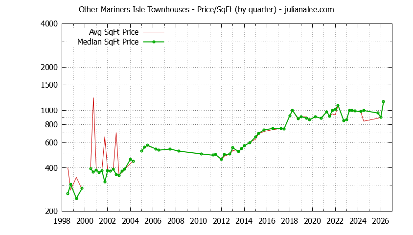 Graph of the Quarterly Average Price Per Square Foot for Other Mariners Isle Townhouses Sold