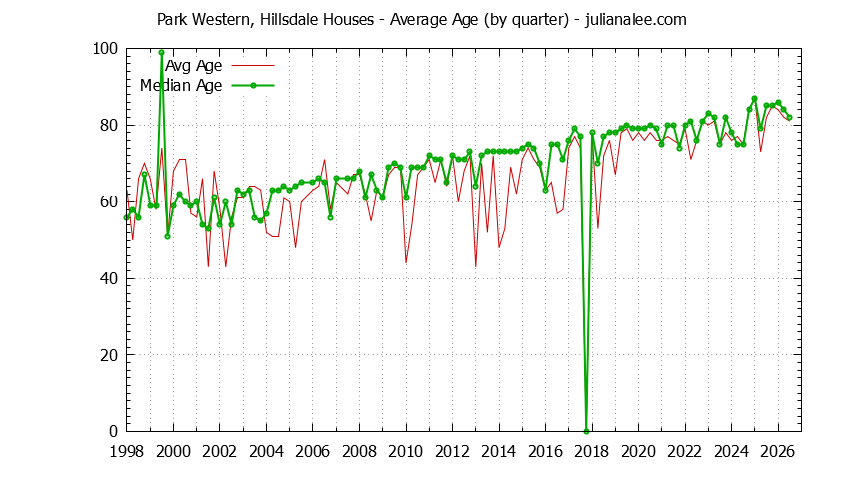 Graph of the Quarterly Average Age of Park Western, Hillsdale Houses Sold