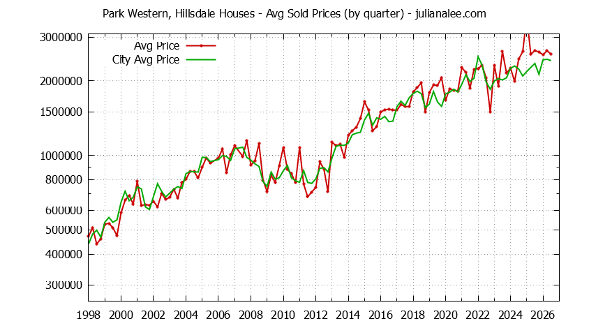 Quarterly Average Price of a Park Western, Hillsdale Home