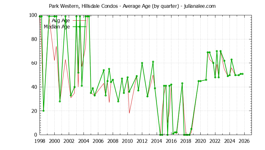 Graph of the Quarterly Average Age of Park Western, Hillsdale Condos Sold