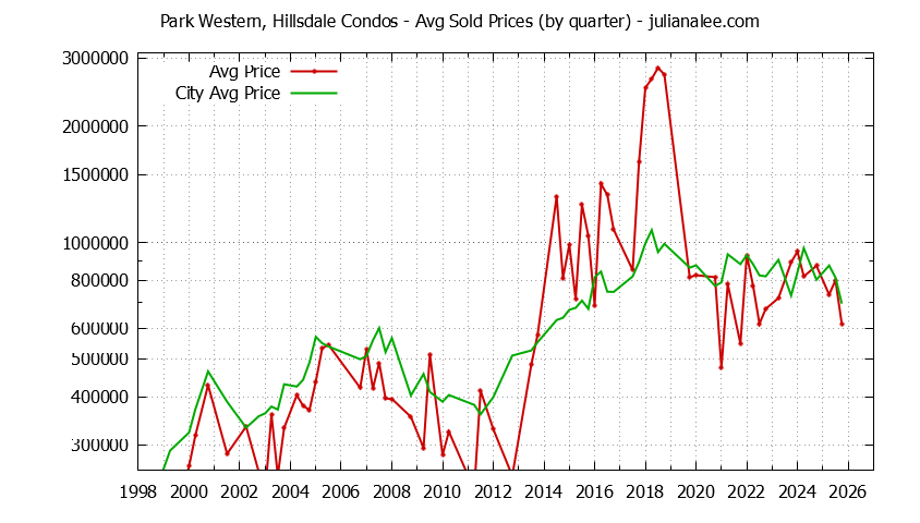Graph of the Quarterly Average Price of Park Western, Hillsdale vs. San Mateo Condos Sold