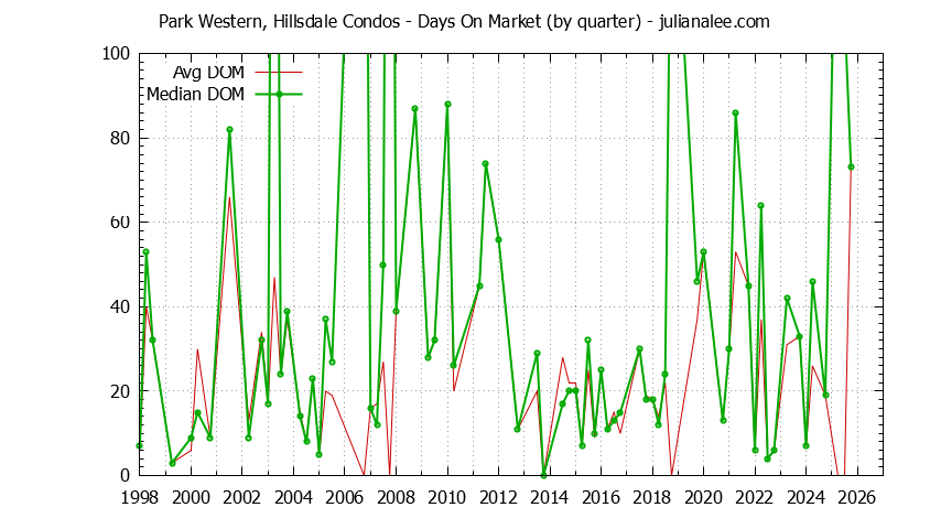 Graph of the Quarterly Average Days On Market for Park Western, Hillsdale Condos Sold