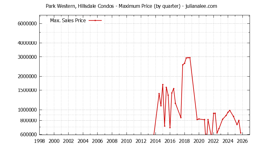 Graph of the Quarterly Maximum Price for Park Western, Hillsdale Condos Sold