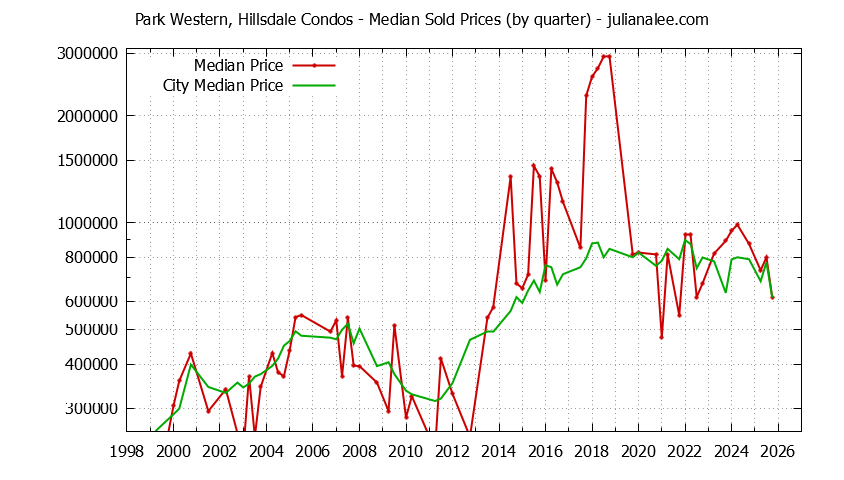 Graph of the Quarterly Median Price of Park Western, Hillsdale vs. San Mateo Condos Sold