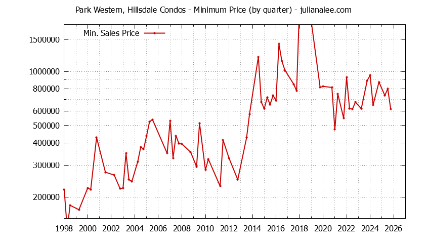 Graph of the Quarterly Minimum Price for Park Western, Hillsdale Condos Sold