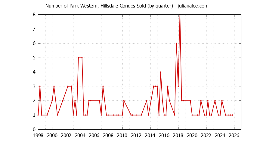 Graph of the Quarterly Number of San Mateo Condos Sold
