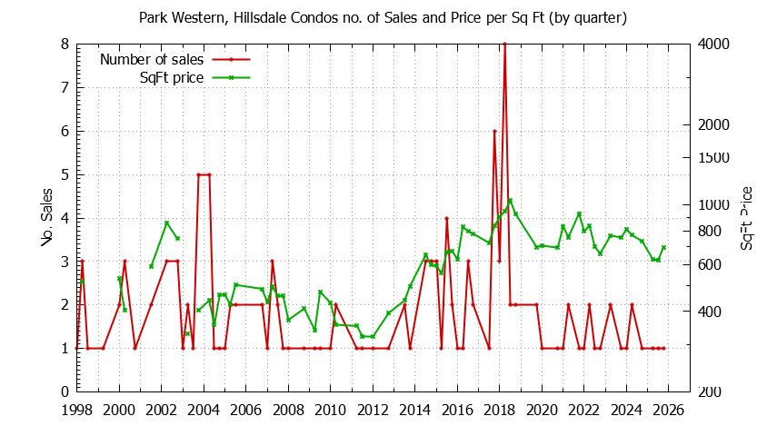 Graph of the Quarterly Number & Price Per SqFt of Park Western, Hillsdale Condos Sold