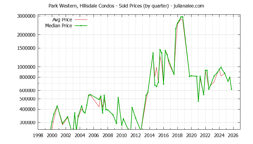 Graph of the Quarterly Average and Median Price of Park Western, Hillsdale Condos Sold