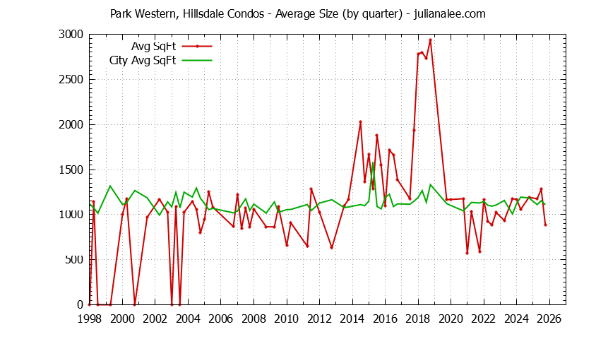 Graph of the Quarterly Average Size of Park Western, Hillsdale vs. San Mateo Condos Sold