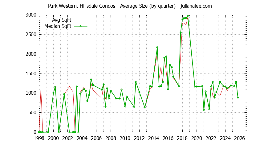Graph of the Quarterly Average Size of Park Western, Hillsdale Condos Sold