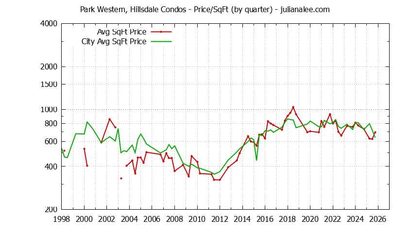 Graph of the Quarterly Average Price Per Square Foot for Park Western, Hillsdale vs. San Mateo Condos Sold