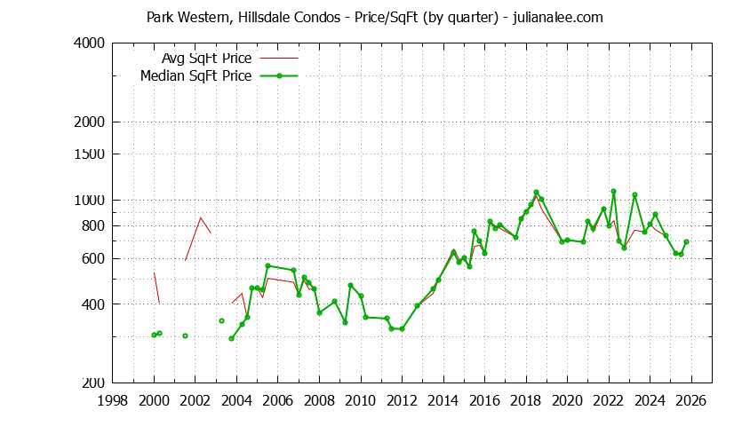 Graph of the Quarterly Average Price Per Square Foot for Park Western, Hillsdale Condos Sold