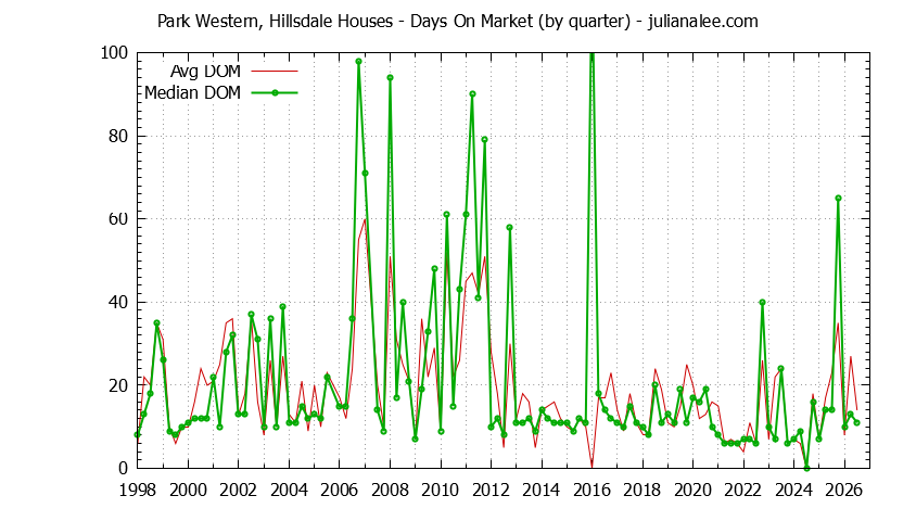 Graph of the Quarterly Average Days On Market for Park Western, Hillsdale Houses Sold
