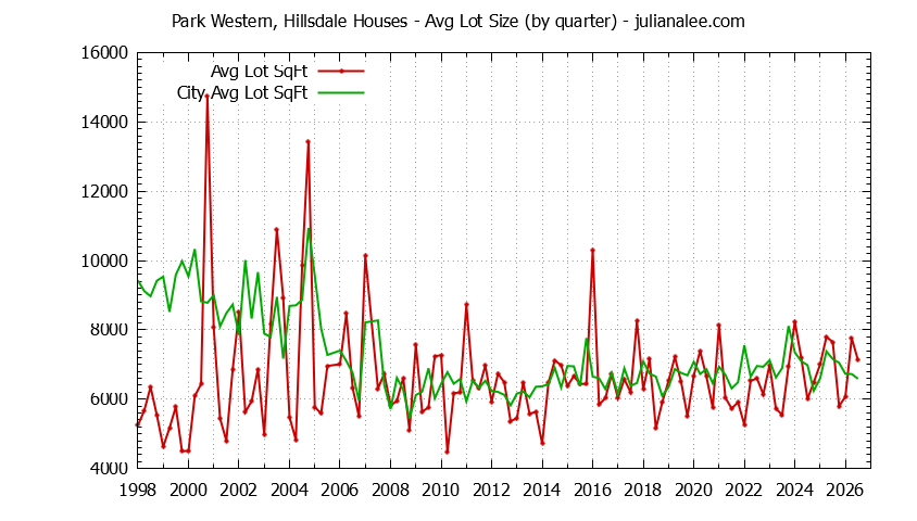 Graph of the Quarterly Average Lot Size of Park Western, Hillsdale vs. San Mateo Houses Sold