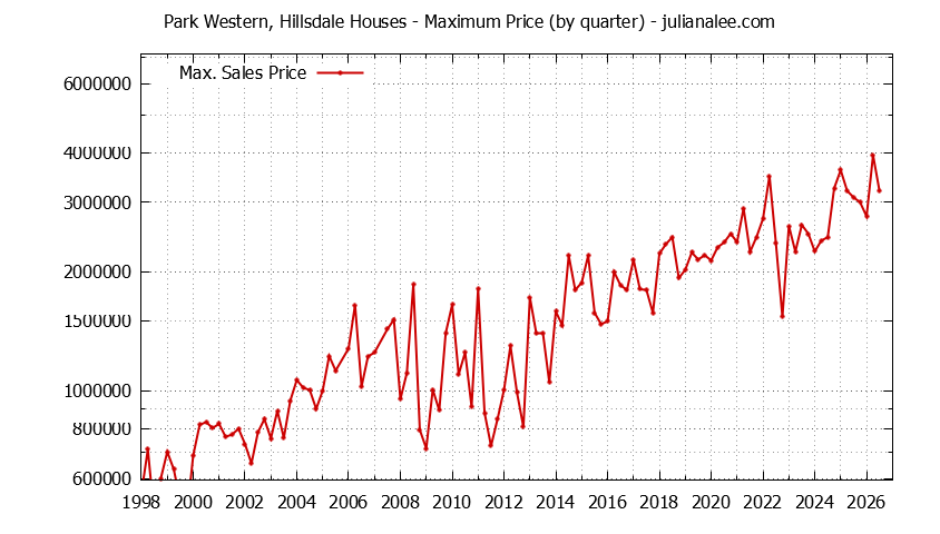 Graph of the Quarterly Maximum Price for Park Western, Hillsdale Houses Sold