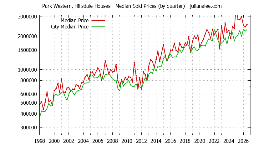 Quarterly Median Price of a Park Western, Hillsdale Home