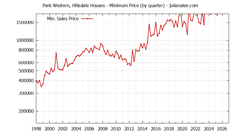Graph of the Quarterly Minimum Price for Park Western, Hillsdale Houses Sold