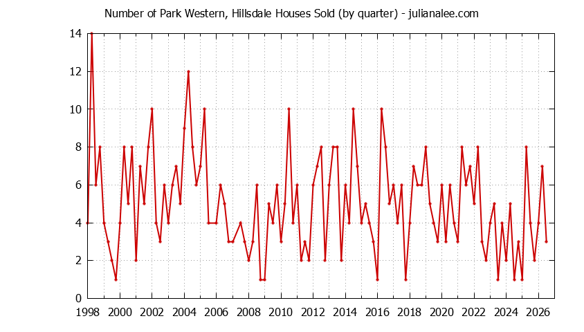 Graph of the Quarterly Number of Park Western, Hillsdale Houses Sold