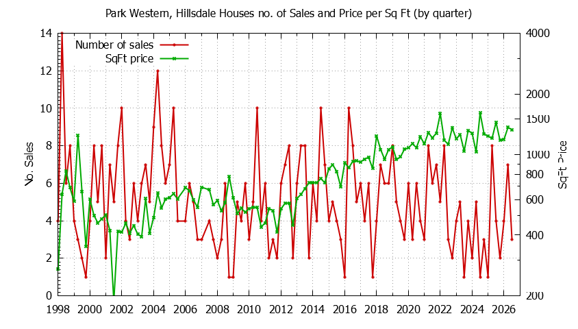 Graph of the Quarterly Number of Sales vs. Price Per SqFt for Park Western, Hillsdale Houes Sold