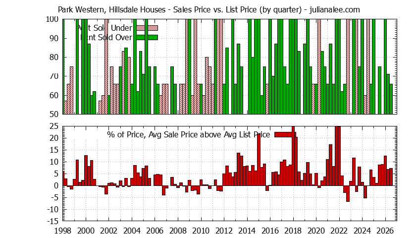 Graph of the Quarterly Average Sales Price vs. List Price for Park Western, Hillsdale Houses