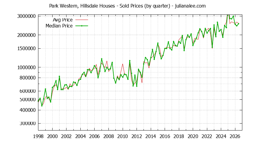 Quarterly Median and Average Price of a Park Western, Hillsdale Home