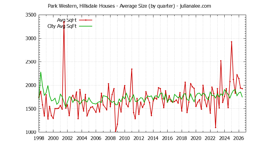 Graph of the Quarterly Average Size of Park Western, Hillsdale vs. San Mateo Houses Sold