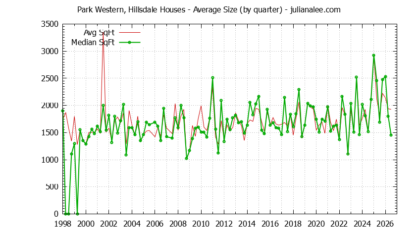 Graph of the Quarterly Average Size of Park Western, Hillsdale Houses Sold