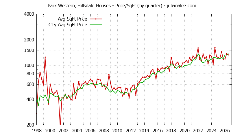 Graph of the Quarterly Average Price Per Square Foot for Park Western, Hillsdale & San Mateo Homes