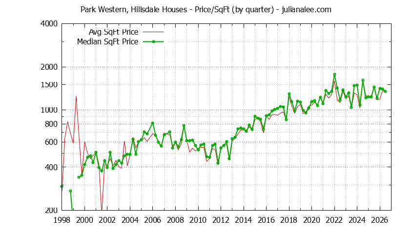 Graph of the Average Quarterly Price Per Square Foot for Park Western, Hillsdale & San Mateo Homes