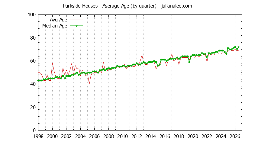 Quarterly Average Age of Parkside Houses Sold Graph of the Quarterly Average Age of Parkside Houses Sold