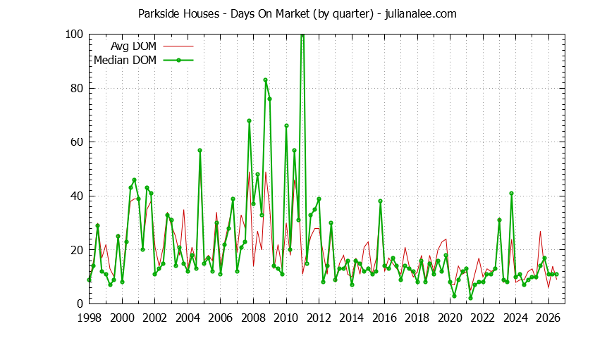 Quarterly Average Days On Market for Parkside Houses Sold Graph of the Quarterly Average Days On Market for Parkside Houses Sold