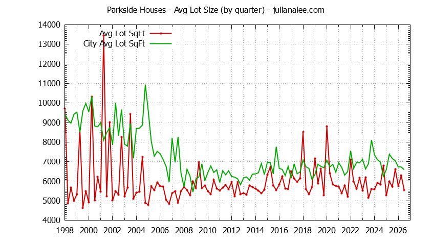 Quarterly Average Lot Size of Parkside vs. San Mateo Houses Sold Graph of the Quarterly Average Lot Size of Parkside vs. San Mateo Houses Sold