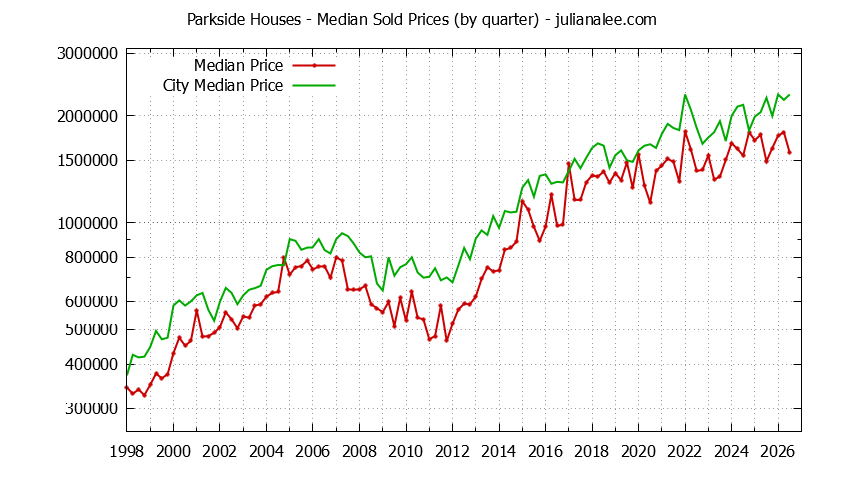 Quarterly Median Price of a Parkside Home Quarterly Median Price of a Parkside Home