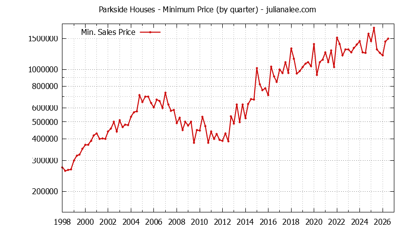 Quarterly Minimum Price of Parkside Houses Sold Graph of the Quarterly Minimum Price for Parkside Houses Sold