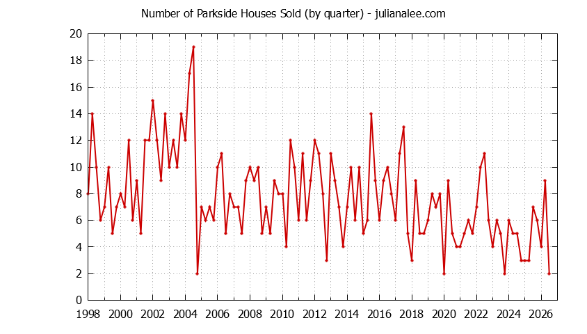 Quarterly Number of Parkside Houses Sold Graph of the Quarterly Number of Parkside Houses Sold