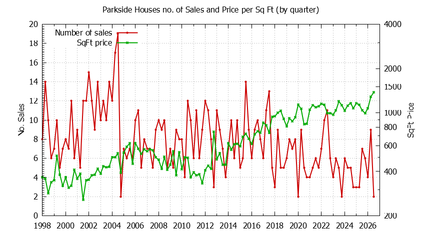 Quarterly Number of Sales vs. Price Per SqFt for Parkside Houses Sold Graph of the Quarterly Number of Sales vs. Price Per SqFt for Parkside Houes Sold