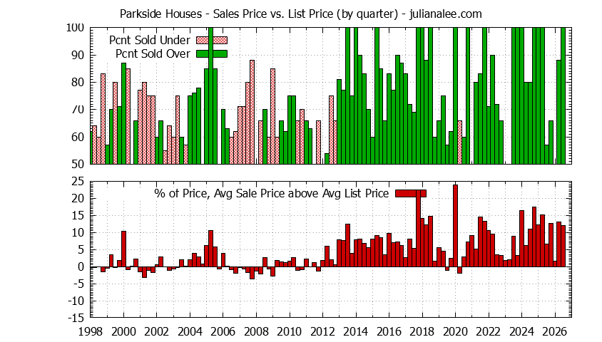 Quarterly Average Sales Price vs. List Price for Parkside Houses Graph of the Quarterly Average Sales Price vs. List Price for Parkside Houses