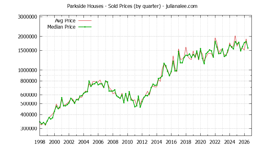 Quarterly Median and Average Price of a Parkside Home Quarterly Median and Average Price of a Parkside Home