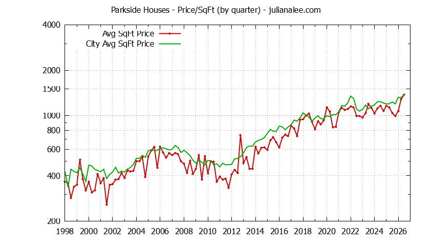 Quarterly Average Price Per Square Foot for Parkside & San Mateo Houses Sold Graph of the Quarterly Average Price Per Square Foot for Parkside & San Mateo Homes