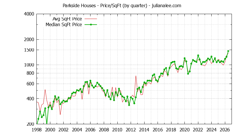 Monthly Average Price Per Square Foot for San Mateo Houses Sold Graph of the Average Quarterly Price Per Square Foot for Parkside & San Mateo Homes
