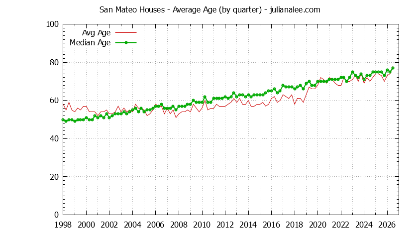 Quarterly Average Age of San Mateo Houses Sold Graph of the Quarterly Average Age of San Mateo Houses Sold - San Mateo Real Estate Trends