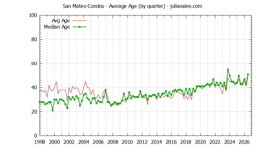Quarterly Average Age of San Mateo Condos Sold Graph of the Quarterly Average Age of San Mateo Condos Sold - San Mateo Real Estate Trends